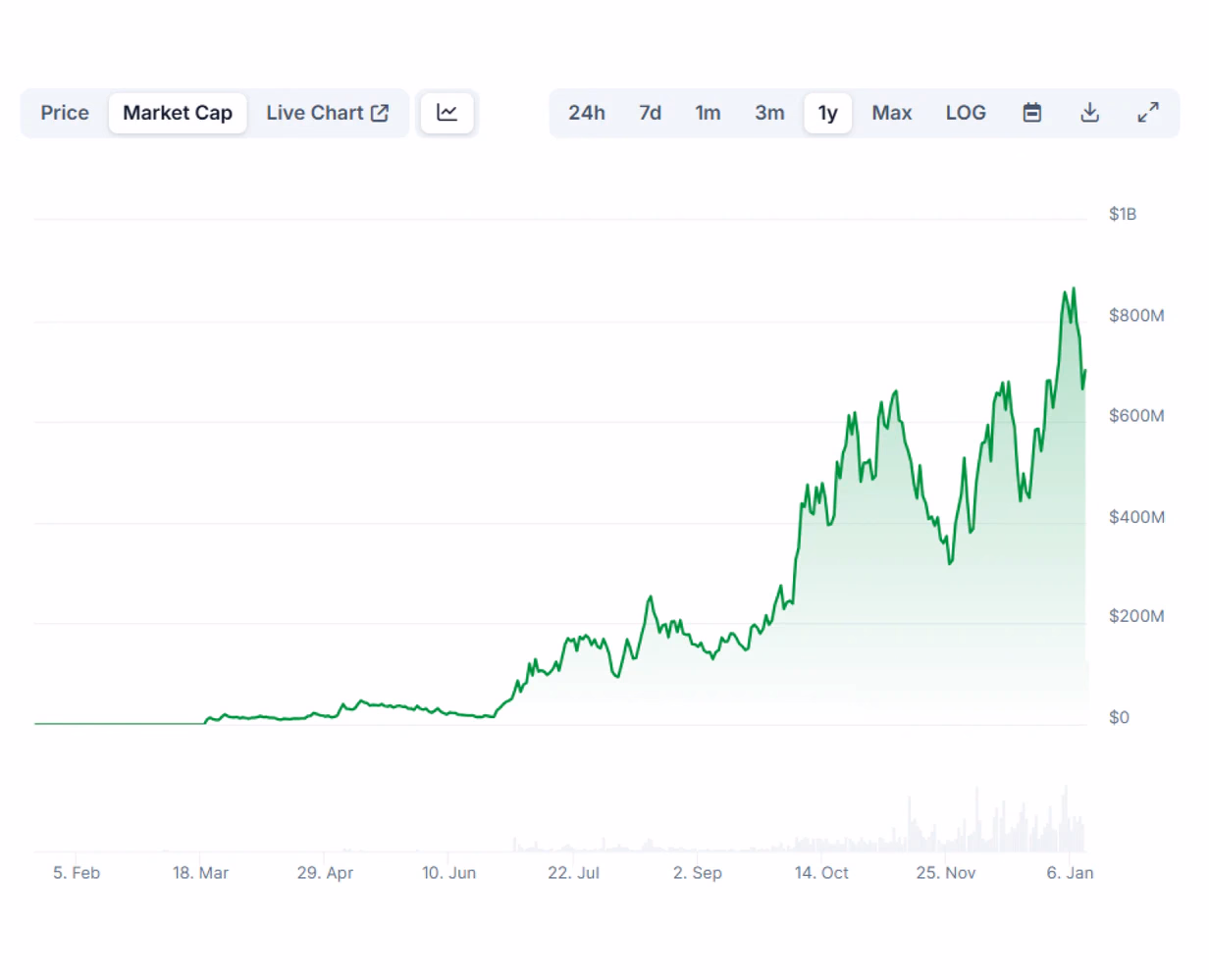 Gigachad market capitalization